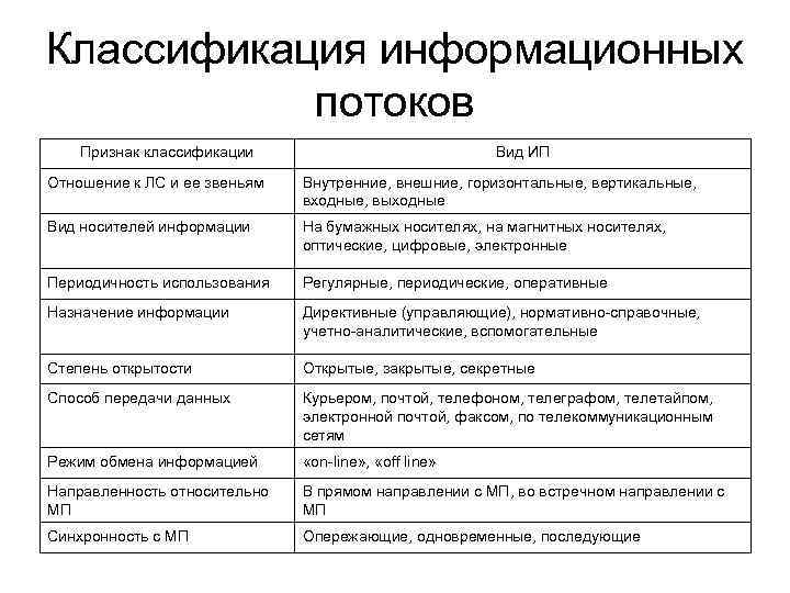 Классификация информационных потоков Признак классификации Вид ИП Отношение к ЛС и ее звеньям Внутренние,