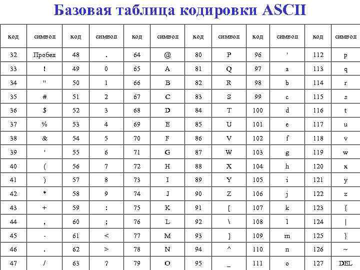 Базовая таблица кодировки ASCII код символ код символ 32 Пробел 48 . 64 @