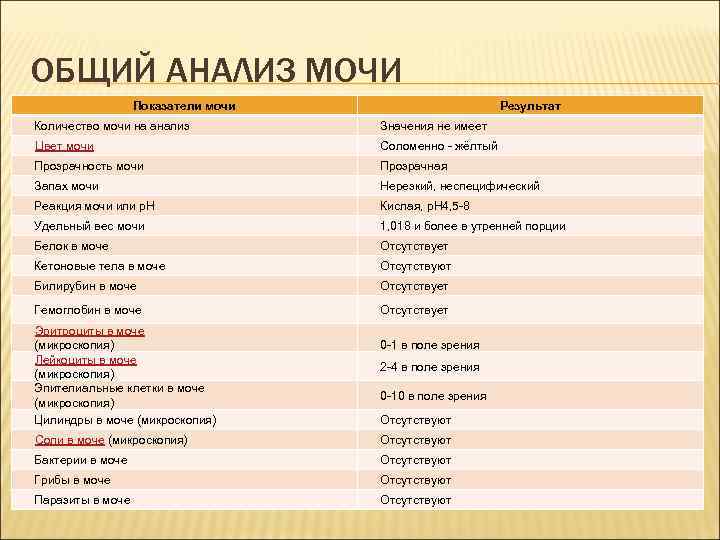 ОБЩИЙ АНАЛИЗ МОЧИ Показатели мочи Результат Количество мочи на анализ Значения не имеет Цвет
