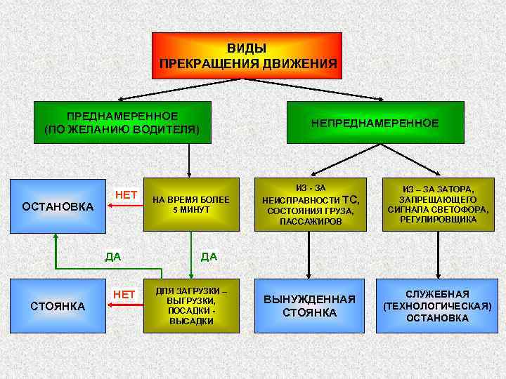 ВИДЫ ПРЕКРАЩЕНИЯ ДВИЖЕНИЯ ПРЕДНАМЕРЕННОЕ (ПО ЖЕЛАНИЮ ВОДИТЕЛЯ) ОСТАНОВКА НЕТ ДА СТОЯНКА НЕТ НЕПРЕДНАМЕРЕННОЕ ИЗ