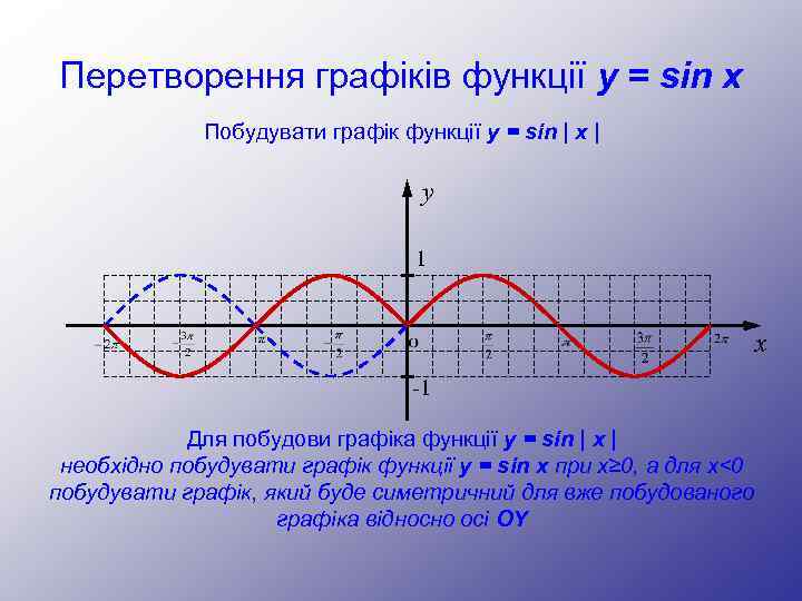 Перетворення графіків функції y = sin x Побудувати графік функції y = sin |