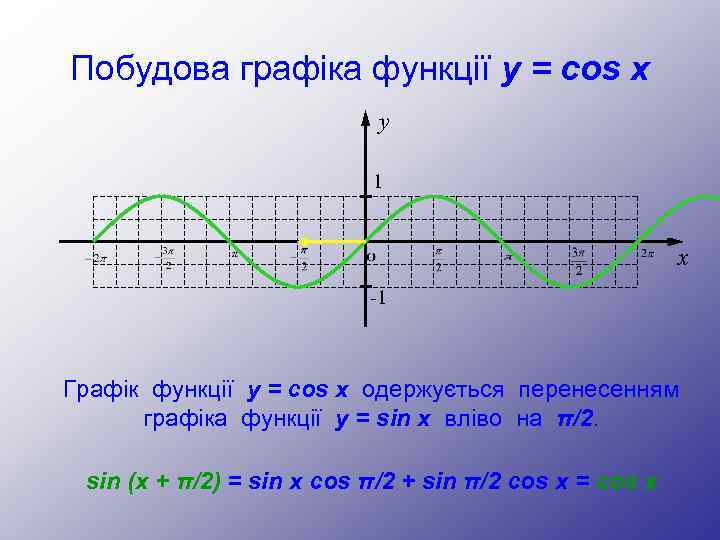 Побудова графіка функції y = cos x y 1 x -1 Графік функції у