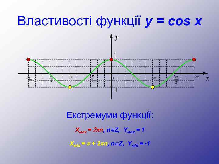 Властивості функції y = cos x y 1 x -1 Екстремуми функції: Хмах =