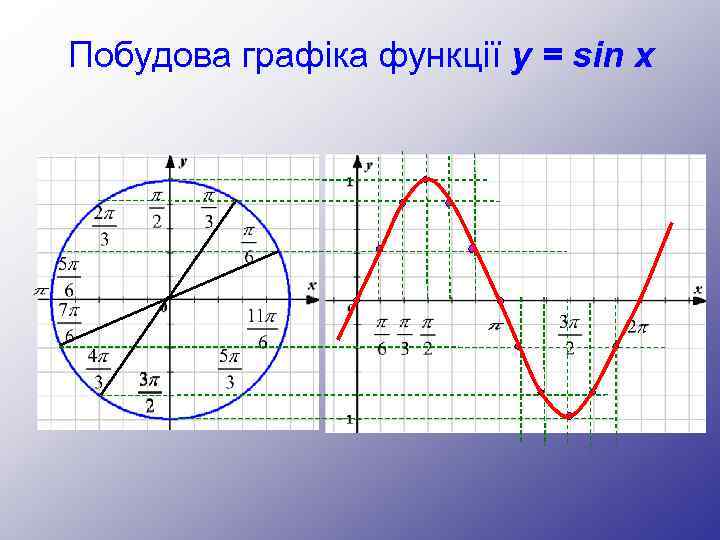 Побудова графіка функції y = sin x 