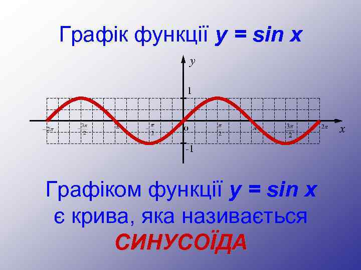 Графік функції y = sin x y 1 x -1 Графіком функції y =
