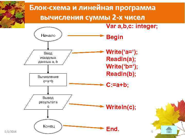 Блок-схема и линейная программа вычисления суммы 2 -х чисел Var a, b, c: integer;