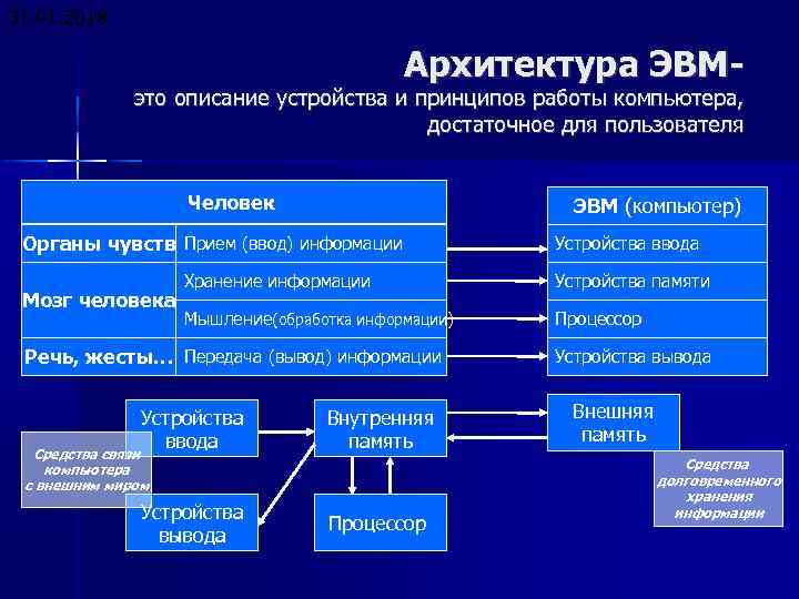 31. 01. 2018 Архитектура ЭВМ- это описание устройства и принципов работы компьютера, достаточное для