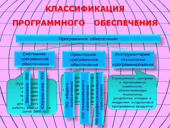 КЛАССИФИКАЦИЯ ПРОГРАММНОГО ОБЕСПЕЧЕНИЯ Программное обеспечение ПО профессионального назначения (Applied Software) – комплекс взаимосвязанных программ