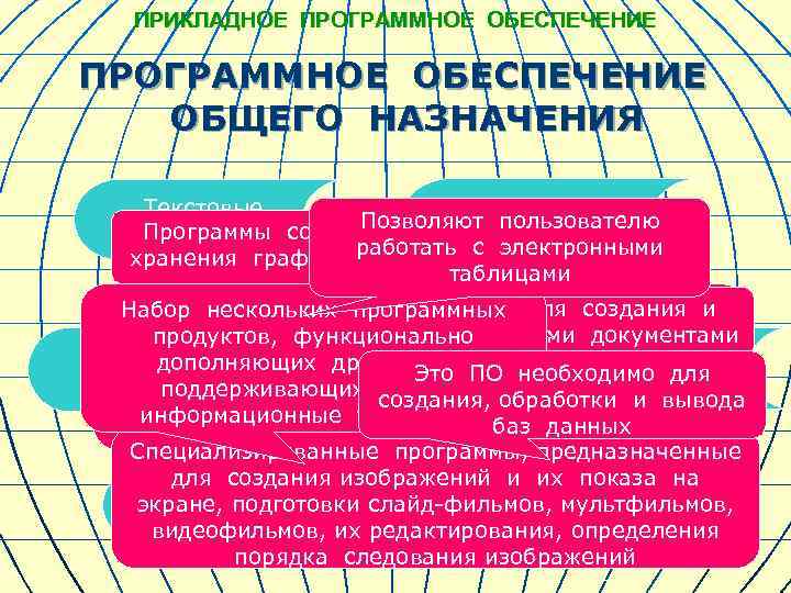ПРИКЛАДНОЕ ПРОГРАММНОЕ ОБЕСПЕЧЕНИЕ ОБЩЕГО НАЗНАЧЕНИЯ Издательские Текстовые Позволяют пользователю Программы создания, обработки и системы