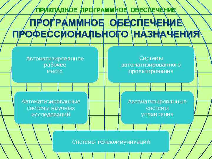 ПРИКЛАДНОЕ ПРОГРАММНОЕ ОБЕСПЕЧЕНИЕ ПРОФЕССИОНАЛЬНОГО НАЗНАЧЕНИЯ Автоматизированное рабочее место Автоматизированные системы научных исследований Системы автоматизированного