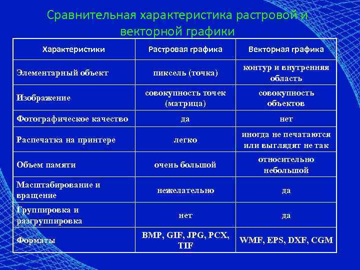 Сравнительная характеристика растровой и векторной графики Характеристики Растровая графика Векторная графика пиксель (точка) контур