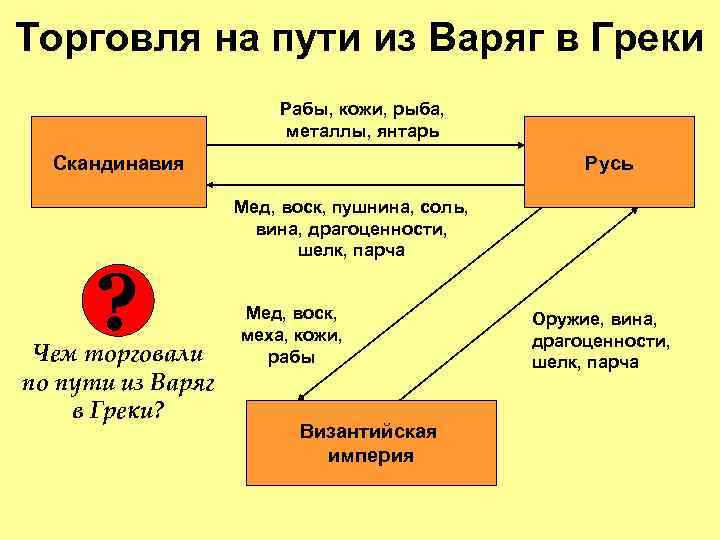 Торговля на пути из Варяг в Греки Рабы, кожи, рыба, металлы, янтарь Скандинавия ?