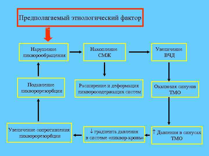 Предполагаемый этиологический фактор Нарушение ликворообращения Подавление ликворорезорбции Увеличение сопротивления ликворорезорбции Накопление СМЖ Расширение и