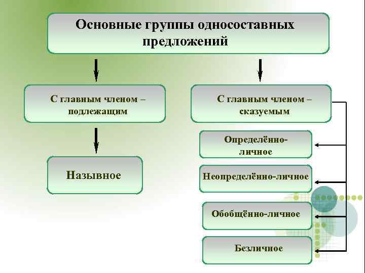 Основные группы односоставных предложений С главным членом – подлежащим С главным членом – сказуемым