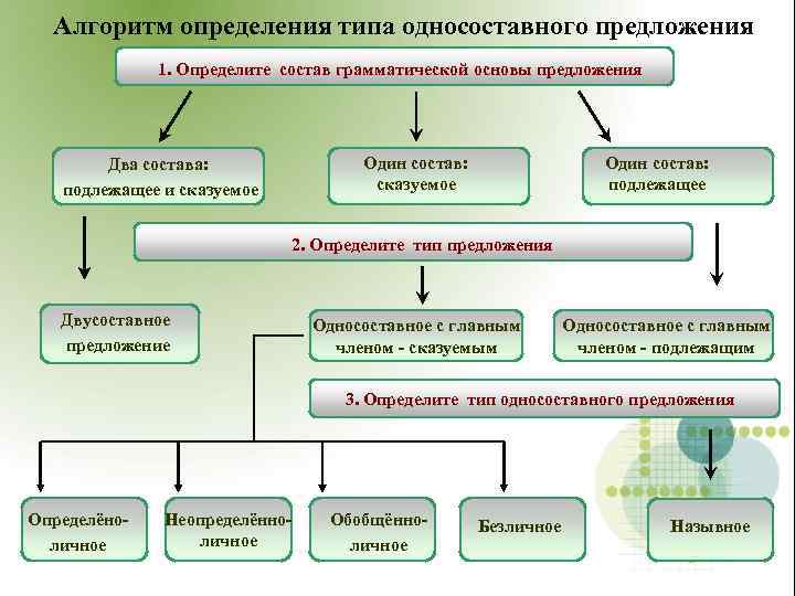 Алгоритм определения типа односоставного предложения 1. Определите состав грамматической основы предложения Один состав: сказуемое