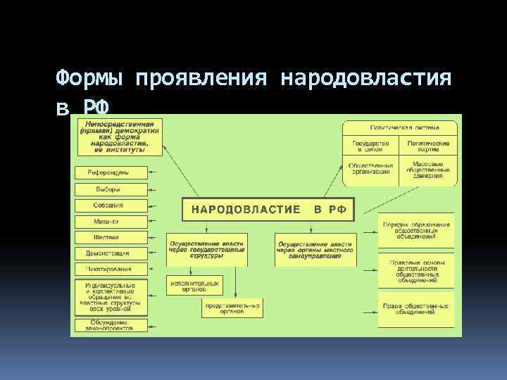 Составьте в тетради схему основные пути осуществления народовластия