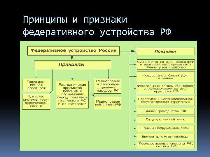 Составьте схему основные пути осуществления народовластия в рф