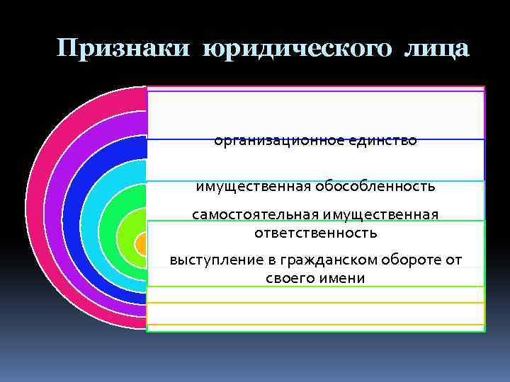 Признаки юридического лица организационное единство имущественная обособленность самостоятельная имущественная ответственность выступление в гражданском обороте