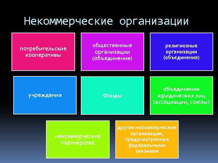 Некоммерческие организации потребительские кооперативы общественные организации (объединения) учреждения некоммерческие партнерства Фонды религиозные организации (объединения)