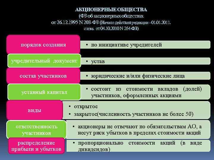 АКЦИОНЕРНЫЕ ОБЩЕСТВА (ФЗ об акционерных обществах от 26. 12. 1995 N 208 -ФЗ (Начало