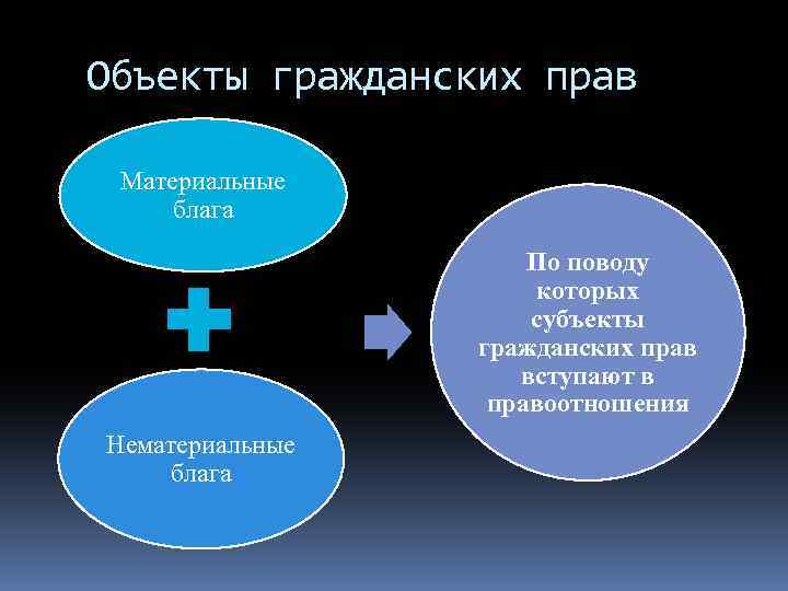 Объекты гражданских правоотношений материальные и нематериальные блага. Материальные и нематериальные объекты гражданских прав.