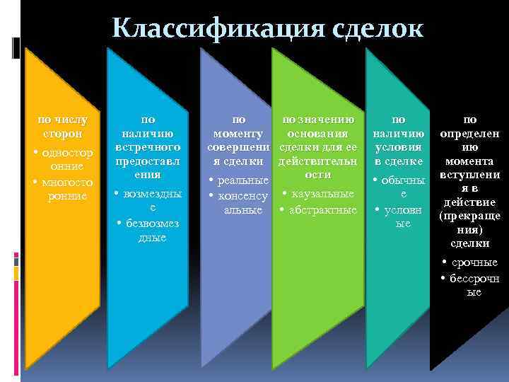 Классификация сделок по числу сторон • одностор онние • многосто ронние по наличию встречного