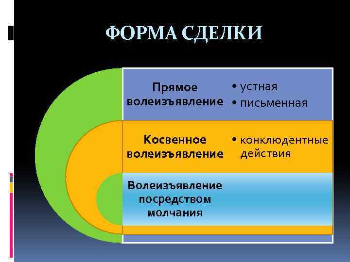 ФОРМА СДЕЛКИ • устная Прямое волеизъявление • письменная Косвенное • конклюдентные волеизъявление действия Волеизъявление