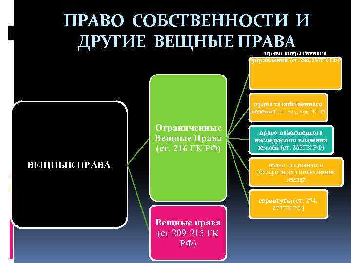 Право собственности и другие вещные права презентация