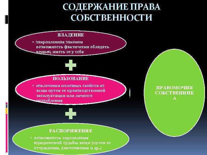 СОДЕРЖАНИЕ ПРАВА СОБСТВЕННОСТИ ВЛАДЕНИЕ • закрепленная законом возможность фактически обладать вещью, иметь ее у