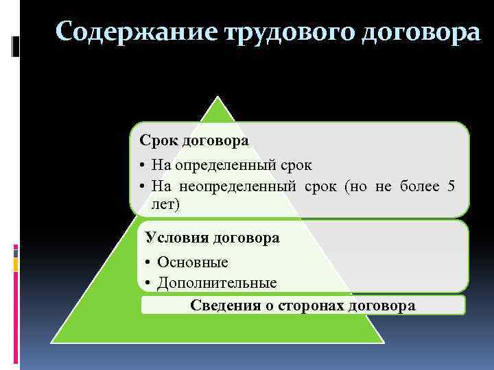 Содержание трудового договора Срок договора • На определенный срок • На неопределенный срок (но