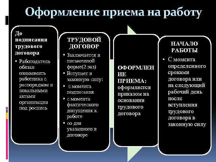 Оформление приема на работу До подписания трудового договора • Работодатель обязан ознакомить работника с