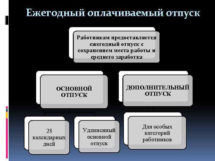 Ежегодный оплачиваемый отпуск Работникам предоставляется ежегодный отпуск с сохранением места работы и среднего заработка
