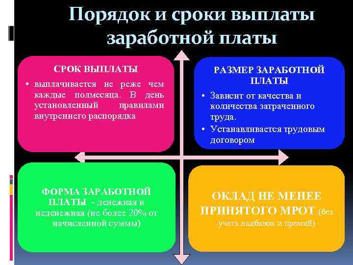 Порядок и сроки выплаты заработной платы СРОК ВЫПЛАТЫ • выплачивается не реже чем каждые