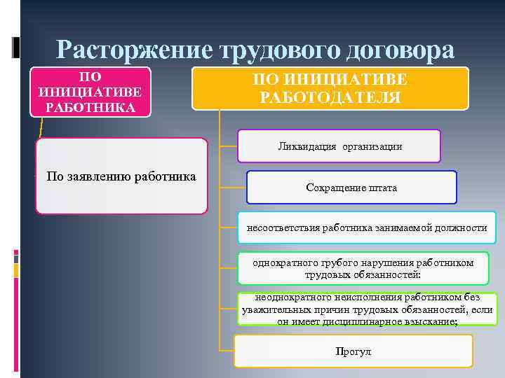 Расторжение трудового договора ПО ИНИЦИАТИВЕ РАБОТНИКА ПО ИНИЦИАТИВЕ РАБОТОДАТЕЛЯ Ликвидация организации По заявлению работника