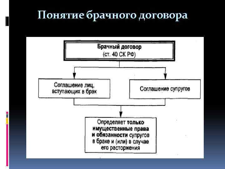 Понятие брачного договора 