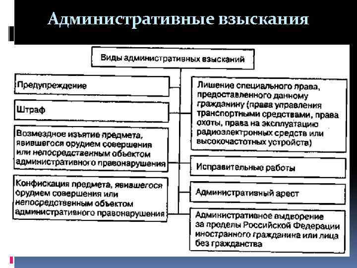 Административные взыскания 