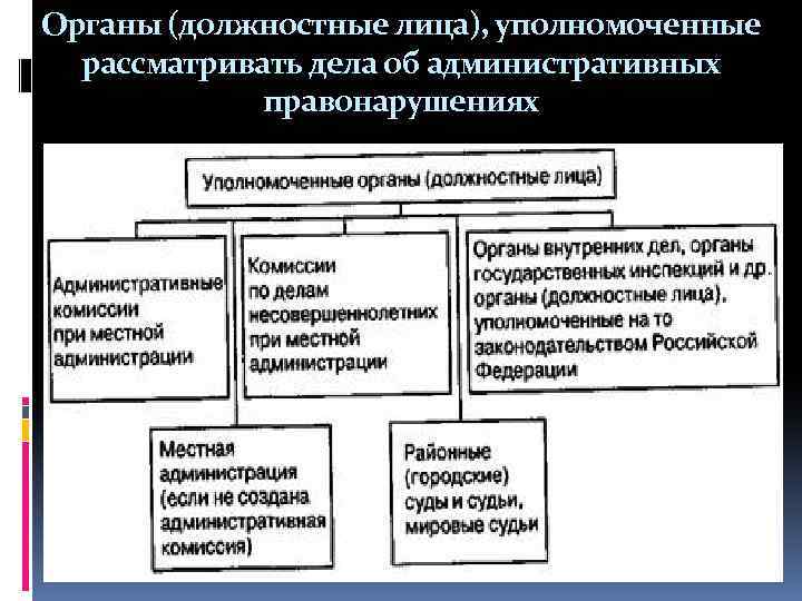 Орган власти должностные лица. Органы рассматривающие дела об административных правонарушениях. Органы и должностные лица уполномоченные рассматривать. Органы рассматривающие административные правонарушения. Органами должностным лицом.