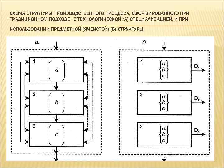 СХЕМА СТРУКТУРЫ ПРОИЗВОДСТВЕННОГО ПРОЦЕССА, СФОРМИРОВАННОГО ПРИ ТРАДИЦИОННОМ ПОДХОДЕ - С ТЕХНОЛОГИЧЕСКОЙ (А) СПЕЦИАЛИЗАЦИЕЙ, И