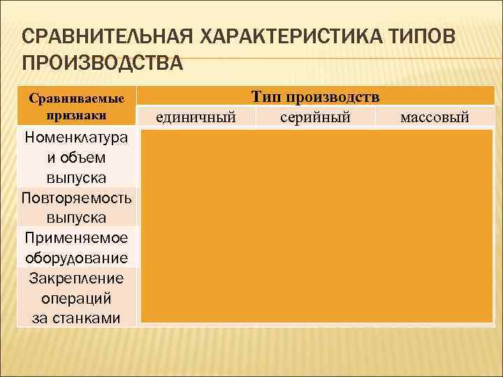 СРАВНИТЕЛЬНАЯ ХАРАКТЕРИСТИКА ТИПОВ ПРОИЗВОДСТВА Сравниваемые признаки Номенклатура и объем выпуска Повторяемость выпуска Применяемое оборудование
