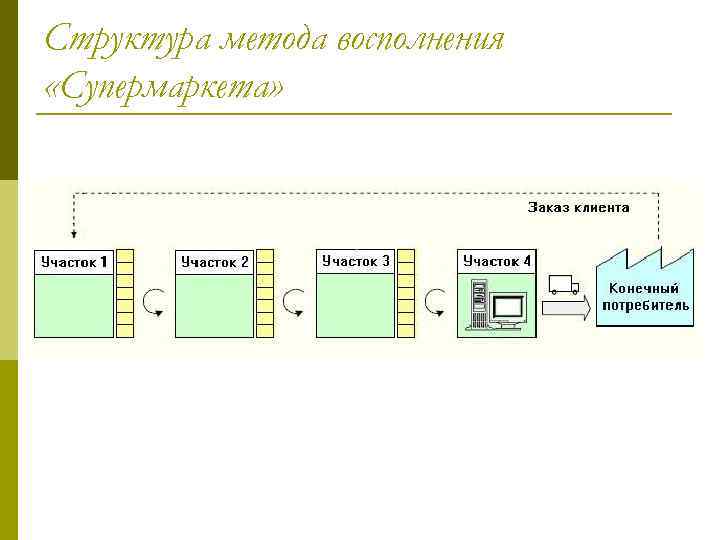 Структура метода восполнения «Супермаркета» 