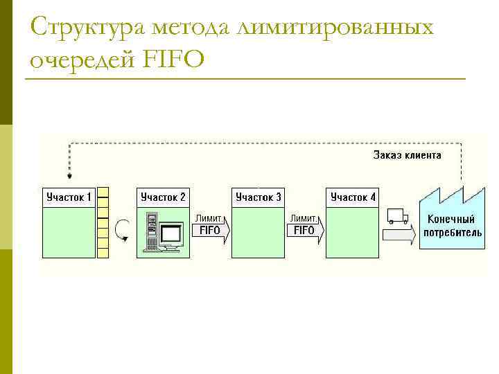 Структура метода лимитированных очередей FIFO 