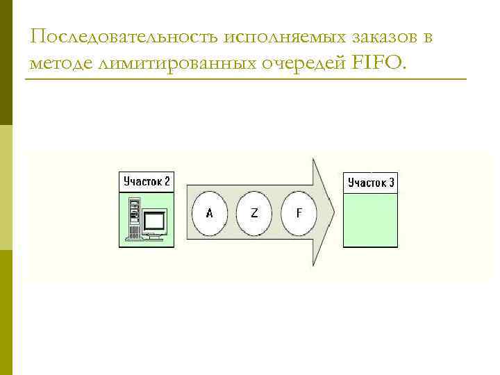 Последовательность исполняемых заказов в методе лимитированных очередей FIFO. 