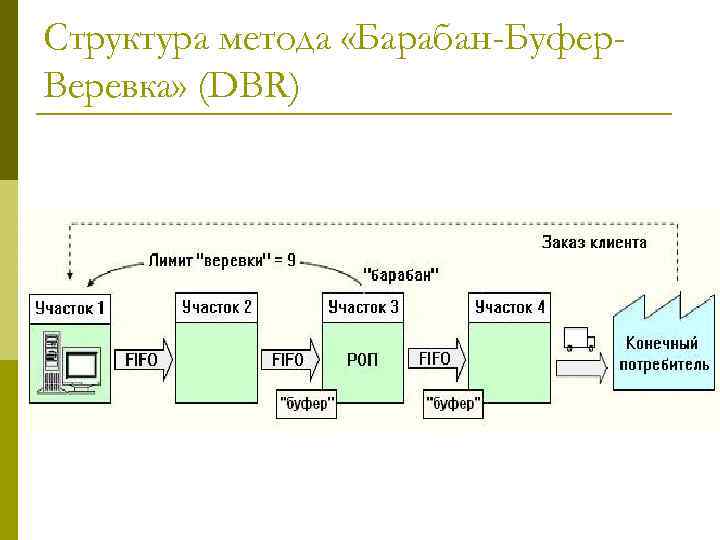 Структура метода «Барабан-Буфер. Веревка» (DBR) 