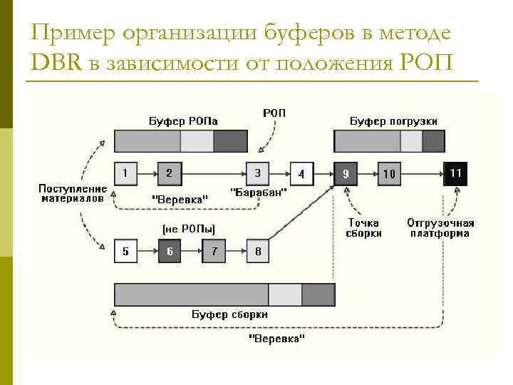 Пример организации буферов в методе DBR в зависимости от положения РОП 