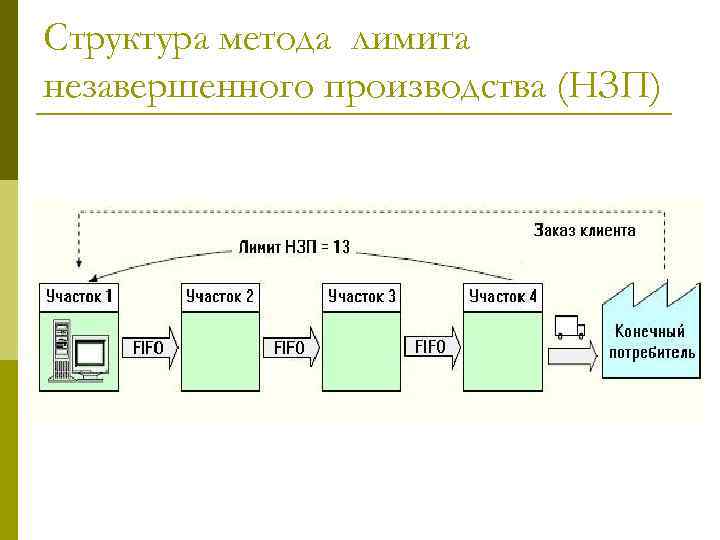 Структура метода лимита незавершенного производства (НЗП) 