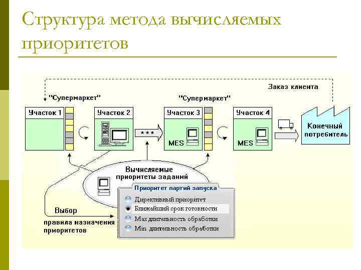 Метод строения. Вытягивающая система планирования. Метод вычисляемых приоритетов. Выталкивающая и вытягивающая система планирования. Структура метода.