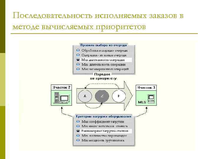 Последовательность исполняемых заказов в методе вычисляемых приоритетов 