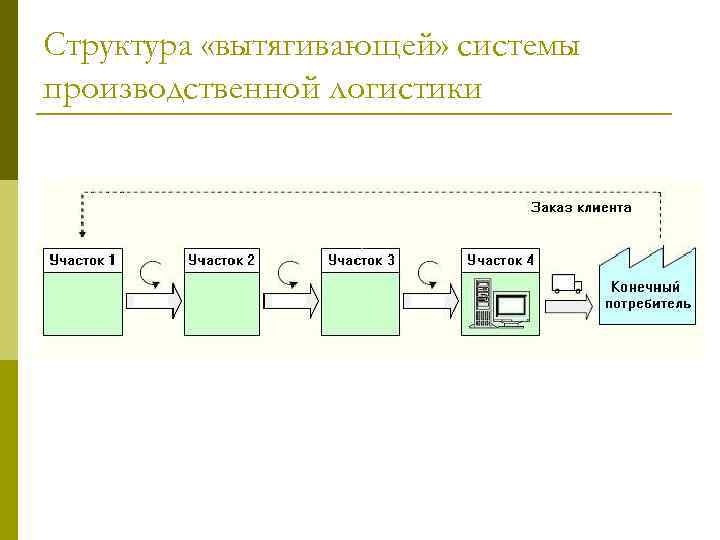 Структура «вытягивающей» системы производственной логистики 