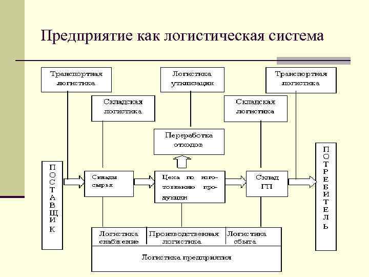 Предприятие как логистическая система 