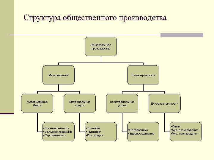 Сферы общественного производства